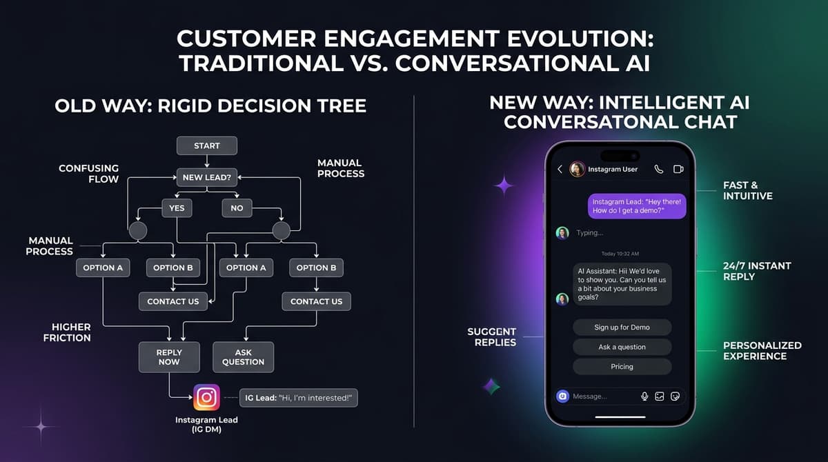 ManyChat vs AI Instagram Agents: Which Wins in 2026?